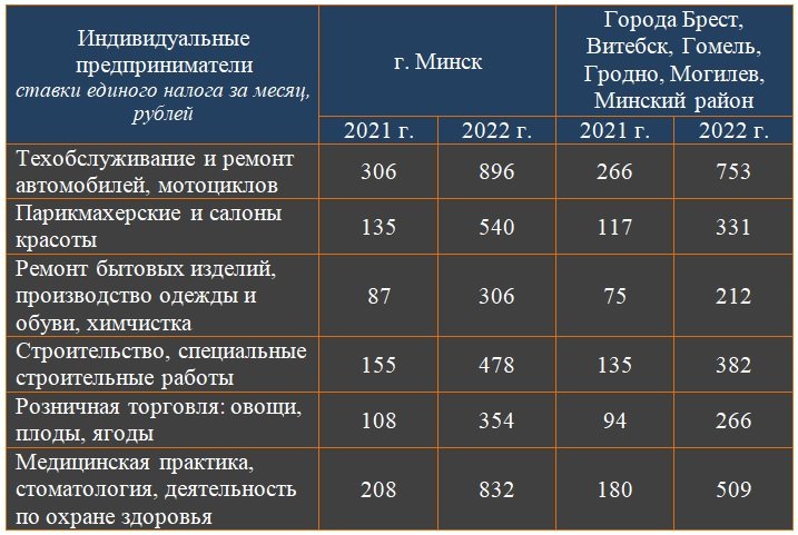 Подоходный налог в беларуси 2023 году. Налоговые ставки 2022. Ставка единого налога для ИП. Ставки налогов в 2023 году таблица. Ставка единого налога в 2023 году.