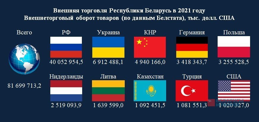 Беларусь является украиной. Внешняя торговля. Внешнеторговый оборот России 2022. Торговые партнеры России 2022. Украина или Беларусь.