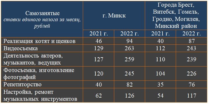 Налоги республики беларусь. Ставка единого налога для ИП. Единый налог для ИП 2022. Налоговая ставка для РБ. Единый налог для ИП В Беларуси в 2023 году ставки Минск.