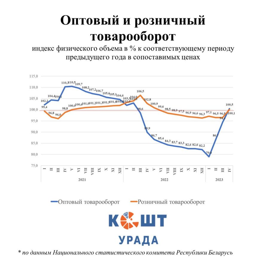 Оборот розничной торговле в сопоставимых ценах. Оптовый товарооборот. Розничный товарооборот. Товарооборот в сопоставимых ценах. Динамика спада.