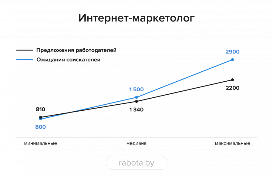 Белорусы и рынок сайт