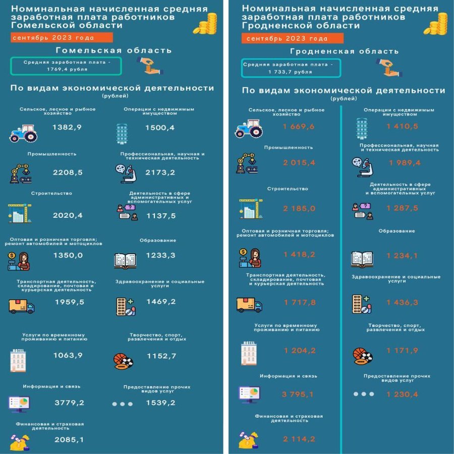 Как выглядят зарплаты регионов на фоне Минска | «Белорусы и рынок» (54481)