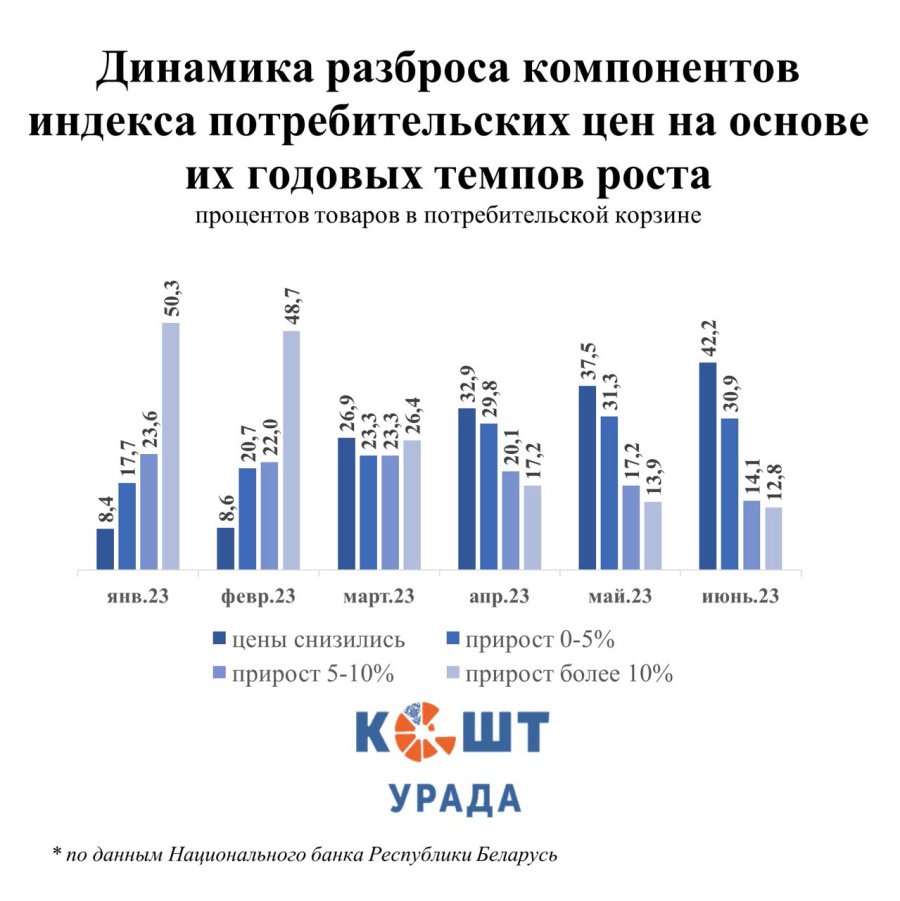 Белорусский тг канал. Динамика стоимости продуктовой потребительской корзины. Средняя цена потребительской корзины по годам.