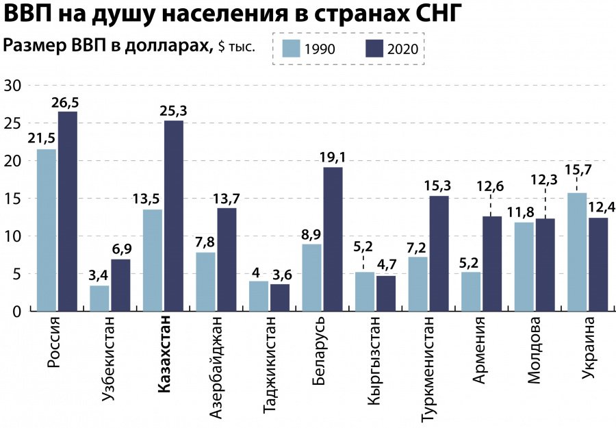 Диаграмма ввп беларуси