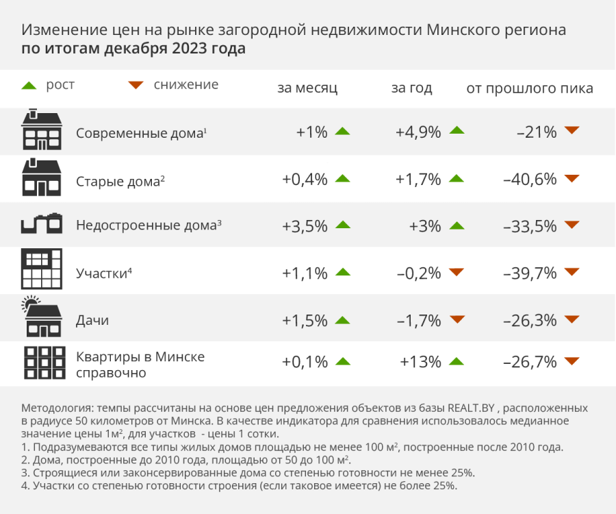 Анализ рынка недвижимости московская область. Обзор рынка загородной недвижимости. Рынок загородной недвижимости 2020. Рынок загородной недвижимости Подмосковья 2020. Статистика по загородной недвижимости.