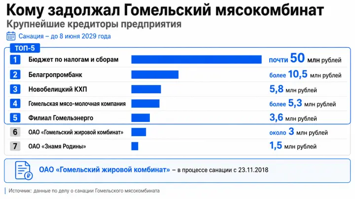 ОАО "Гомельский мясокомбинат"