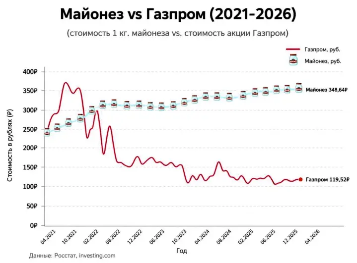 акции Газпрома