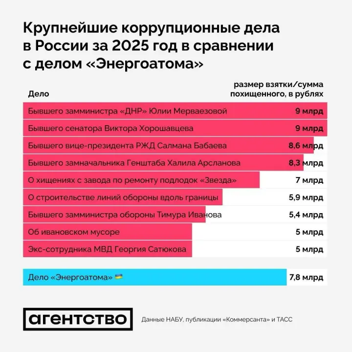 коррупция