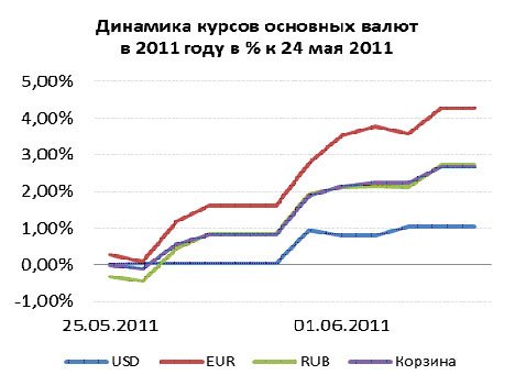 Курс доллара на 30.05 24. Рынок валют.