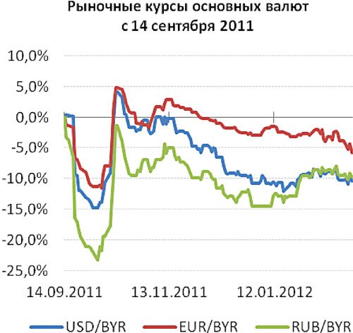 Рынок доллара. Рынок валют. Белоруссия курс валют доллар. Валютный рынок Украины. Валютный рынок 2008.