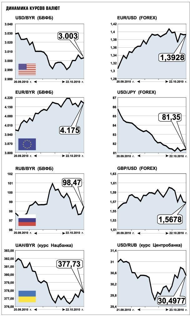 Торги на белорусской валютно фондовой сегодня. Самый высокий курс доллара. Самый высокий курс валюты. Самый высокий курс рубля за всю историю.