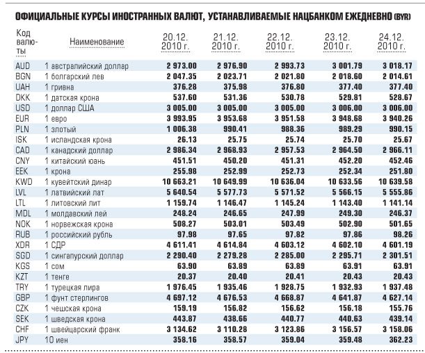 Курс белорусского рубля банки белоруссии. Курс рубля к доллару. Курсы иностранных валют к рублю. Курсы валют к рублю. Курсы валют российский рубль.