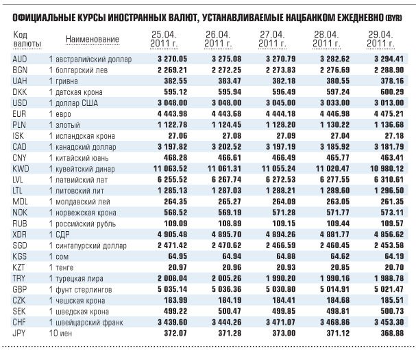 Белорусские банки валюта. Таблица курса валют. Название валют. Иностранные валюты названия. Курс валют к рублю таблица.