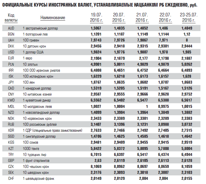 Конвертация цен в рубли. Иностранные валюты названия. Список валют и названий.