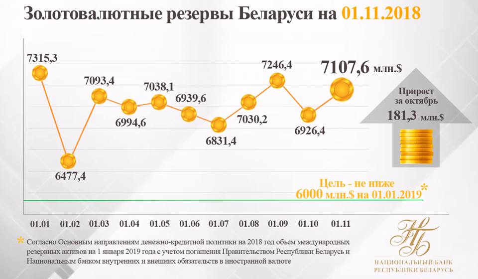 Золотовалютные резервы рб презентация